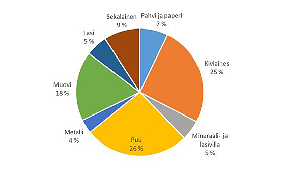 Jätekoostumus kaavio